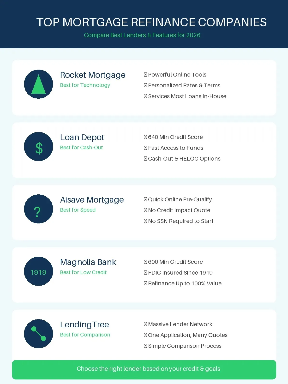 Infographic comparing top mortgage refinance lenders including Rocket Mortgage (online tools), Loan Depot (cash-out & 640 credit min), Save Mortgage (quick pre-qual), Magnolia Bank (low credit options), LendingTree (lender network) with icons, features list, and blue-green chart layout
