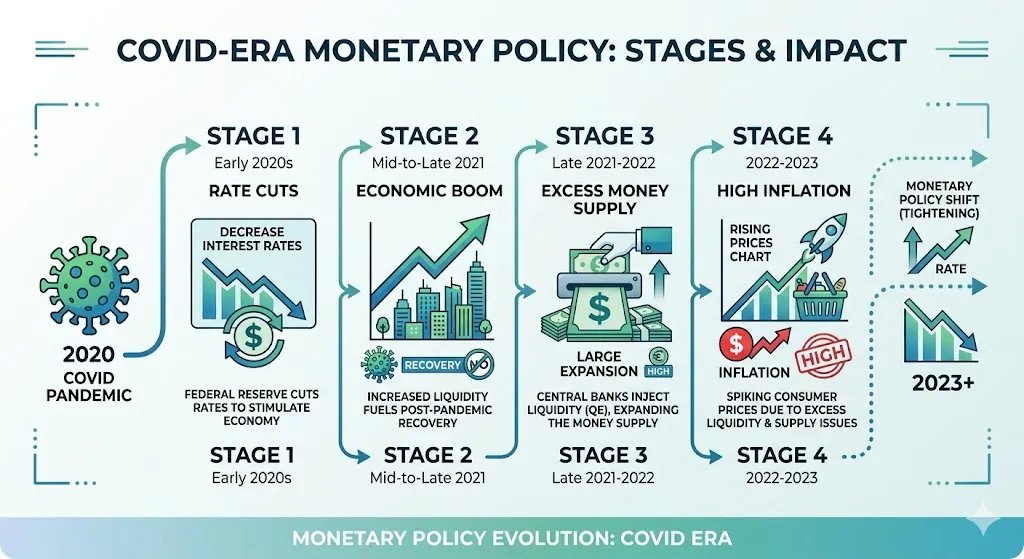 Timeline infographic showing how COVID-era interest rate cuts led to increased money supply and rising inflation